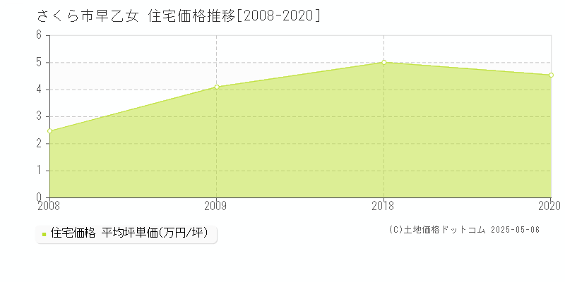 早乙女(さくら市)の住宅価格推移グラフ(坪単価)[2008-2020年]