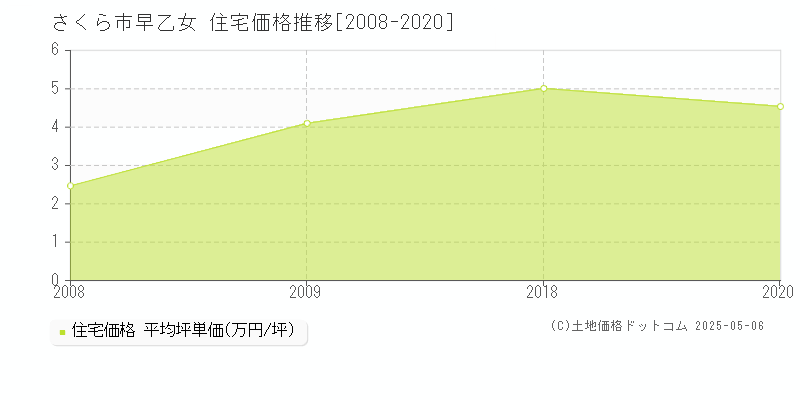 さくら市早乙女の住宅価格推移グラフ 