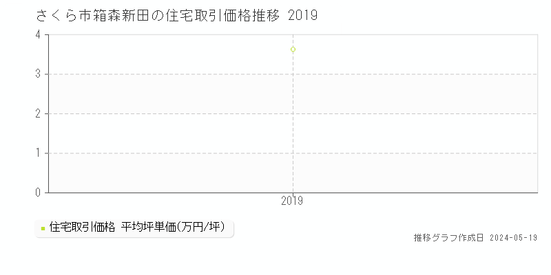 さくら市箱森新田の住宅価格推移グラフ 