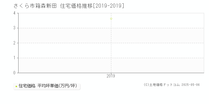 箱森新田(さくら市)の住宅価格推移グラフ(坪単価)[2019-2019年]