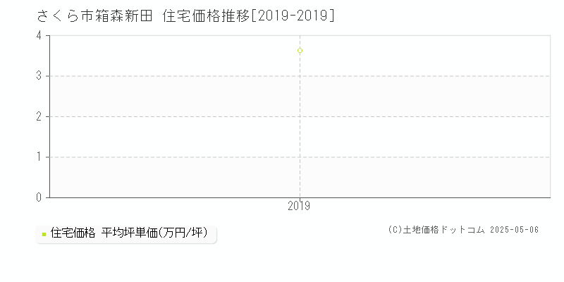 さくら市箱森新田の住宅価格推移グラフ 