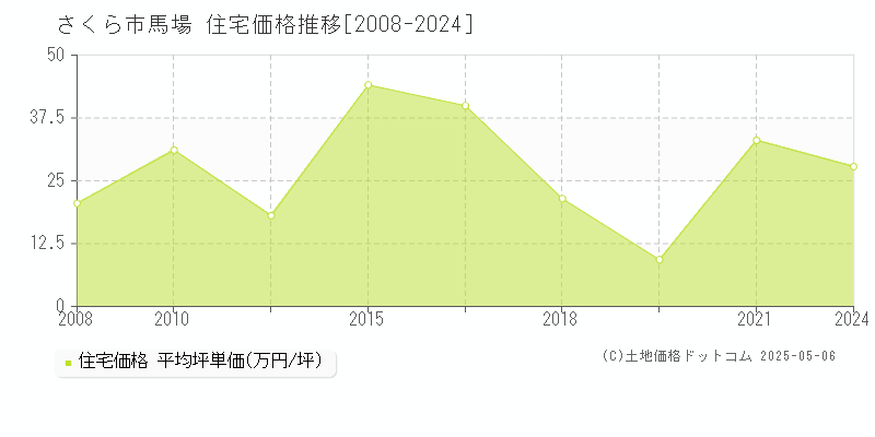 馬場(さくら市)の住宅価格推移グラフ(坪単価)[2008-2024年]