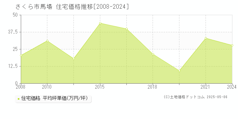 さくら市馬場の住宅取引価格推移グラフ 