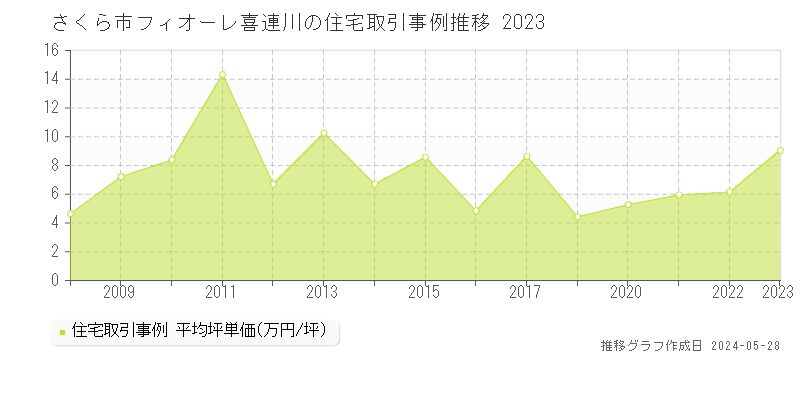 さくら市フィオーレ喜連川の住宅価格推移グラフ 