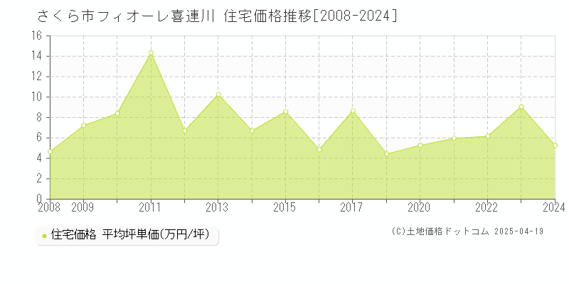 さくら市フィオーレ喜連川の住宅価格推移グラフ 