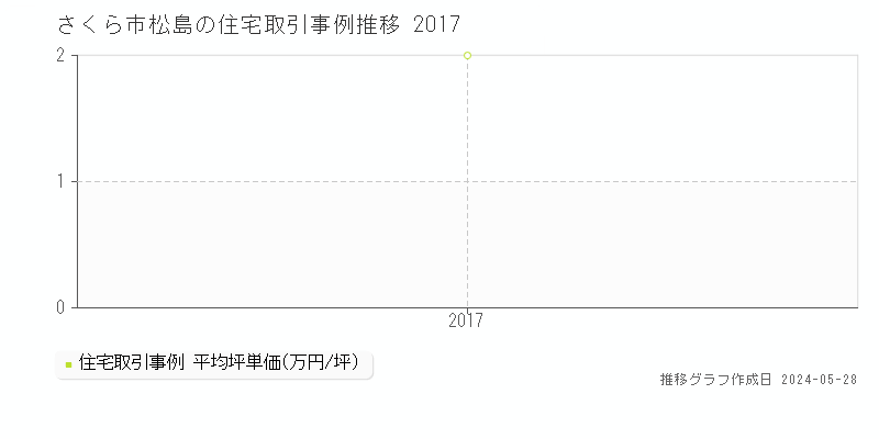 さくら市松島の住宅価格推移グラフ 
