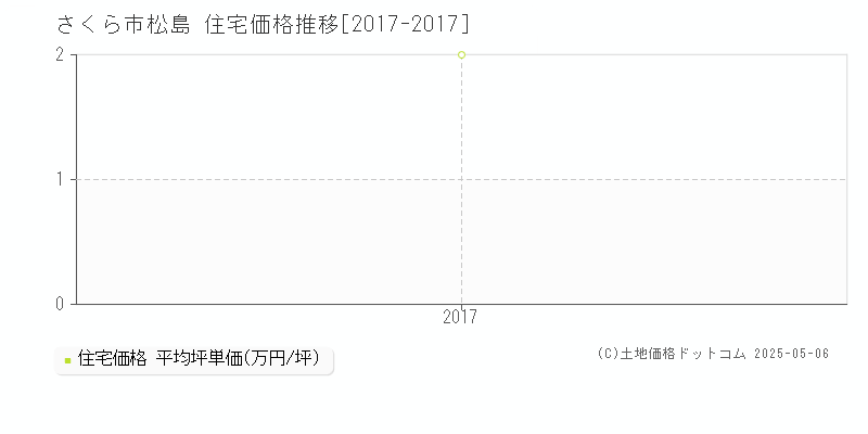 松島(さくら市)の住宅価格推移グラフ(坪単価)[2017-2017年]