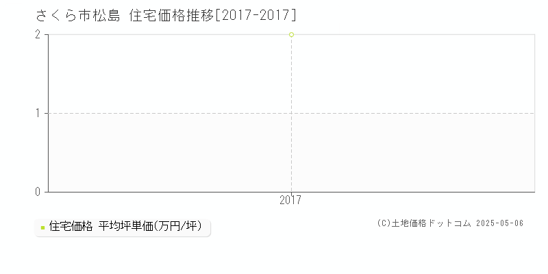 さくら市松島の住宅価格推移グラフ 