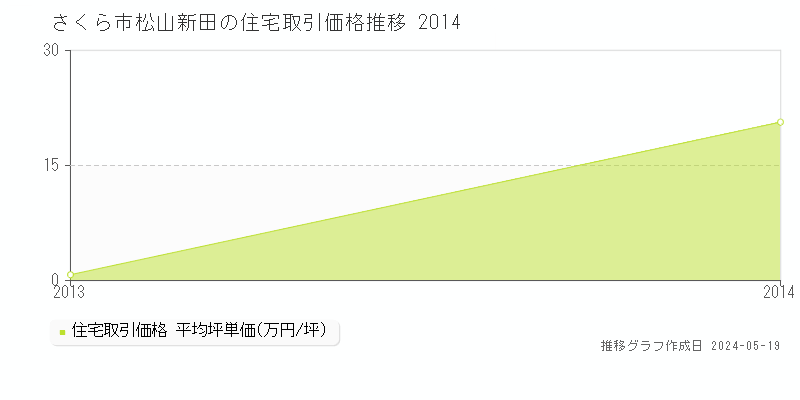 さくら市松山新田の住宅価格推移グラフ 