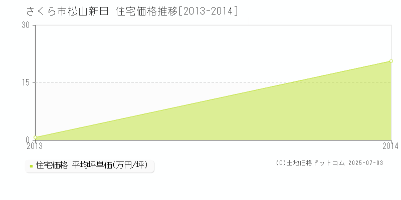 松山新田(さくら市)の住宅価格推移グラフ(坪単価)[2013-2014年]