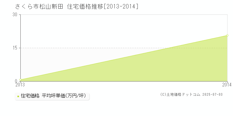 さくら市松山新田の住宅価格推移グラフ 