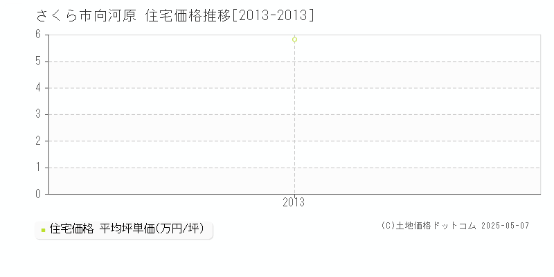 向河原(さくら市)の住宅価格推移グラフ(坪単価)[2013-2013年]