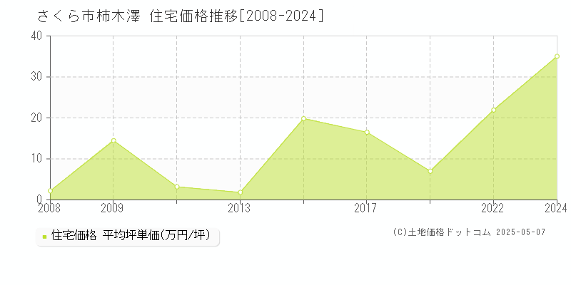 柿木澤(さくら市)の住宅価格推移グラフ(坪単価)[2008-2024年]