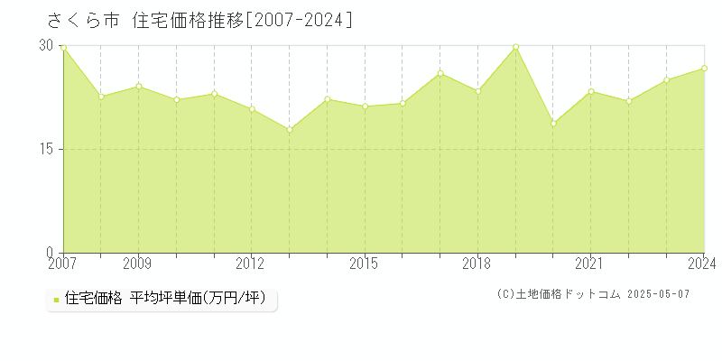 さくら市(栃木県)の住宅価格推移グラフ(坪単価)[2007-2024年]