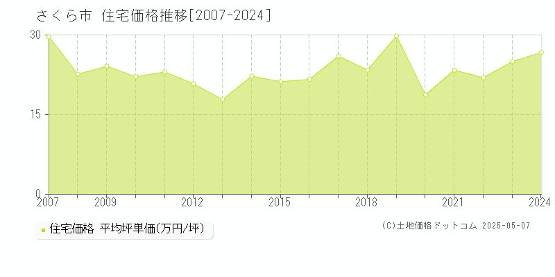 さくら市の住宅価格推移グラフ 