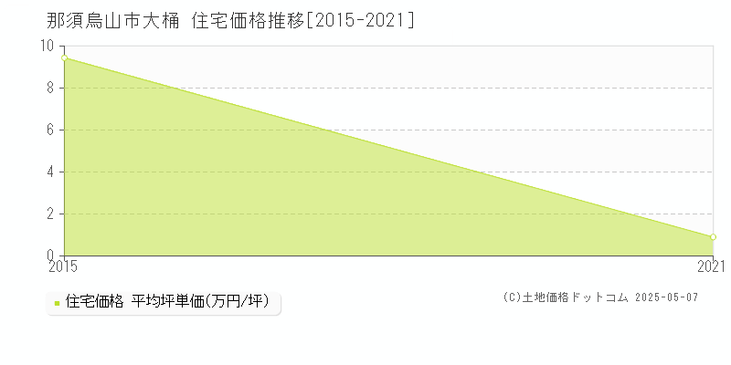 大桶(那須烏山市)の住宅価格推移グラフ(坪単価)[2015-2021年]