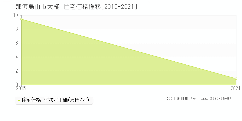 那須烏山市大桶の住宅価格推移グラフ 