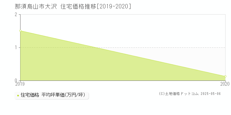 那須烏山市大沢の住宅価格推移グラフ 