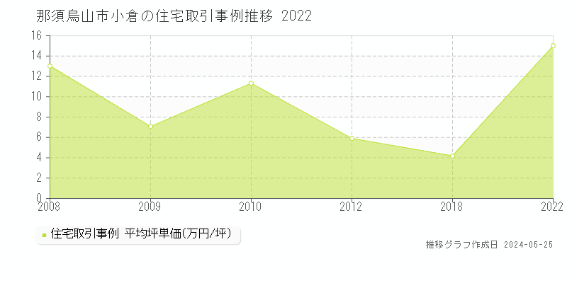 那須烏山市小倉の住宅価格推移グラフ 