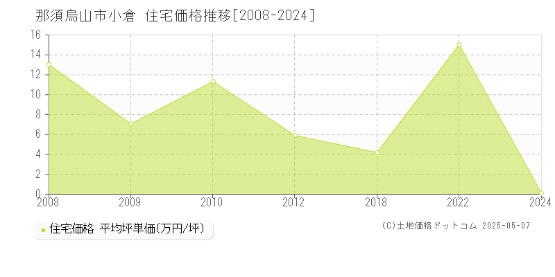 小倉(那須烏山市)の住宅価格推移グラフ(坪単価)[2008-2024年]