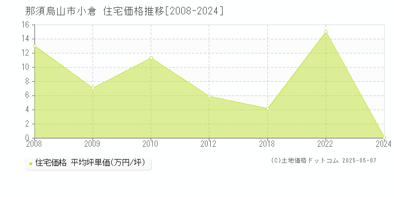 那須烏山市小倉の住宅価格推移グラフ 