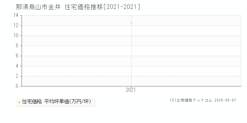 金井(那須烏山市)の住宅価格推移グラフ(坪単価)[2021-2021年]