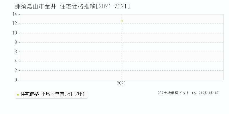 那須烏山市金井の住宅価格推移グラフ 