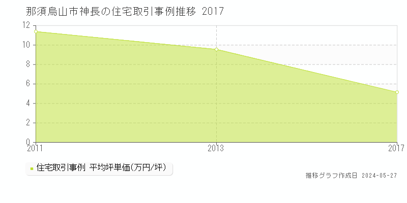 那須烏山市神長の住宅価格推移グラフ 