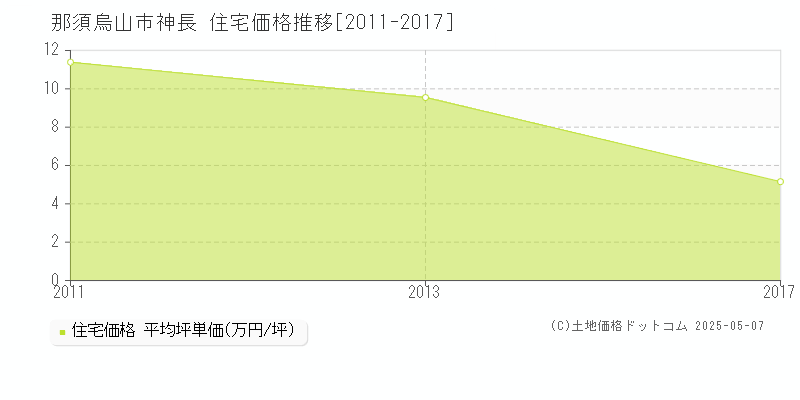 神長(那須烏山市)の住宅価格推移グラフ(坪単価)[2011-2017年]