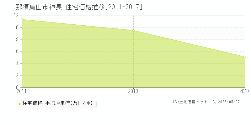 那須烏山市神長の住宅価格推移グラフ 