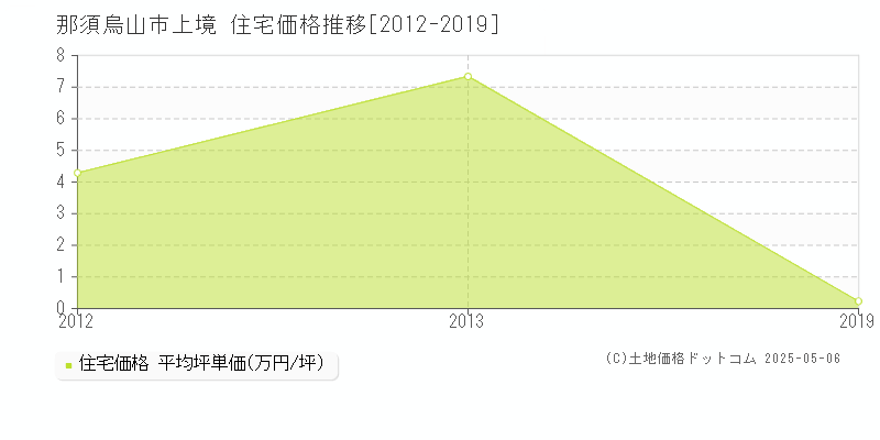 上境(那須烏山市)の住宅価格推移グラフ(坪単価)[2012-2019年]