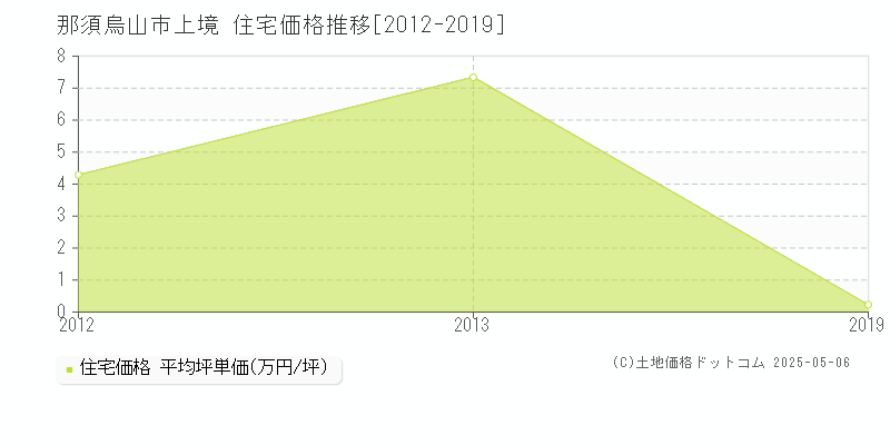 那須烏山市上境の住宅価格推移グラフ 