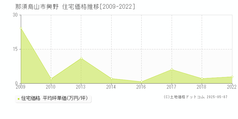 興野(那須烏山市)の住宅価格推移グラフ(坪単価)[2009-2022年]