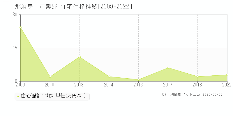 那須烏山市興野の住宅価格推移グラフ 