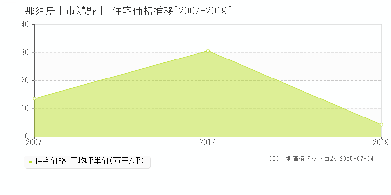 鴻野山(那須烏山市)の住宅価格推移グラフ(坪単価)[2007-2019年]