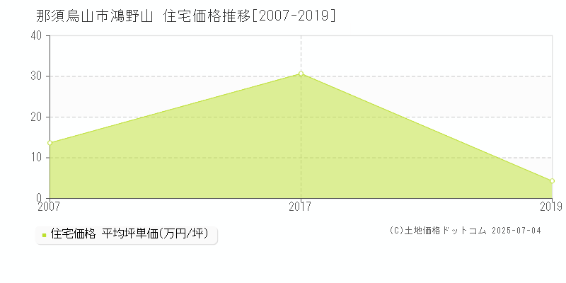 那須烏山市鴻野山の住宅価格推移グラフ 