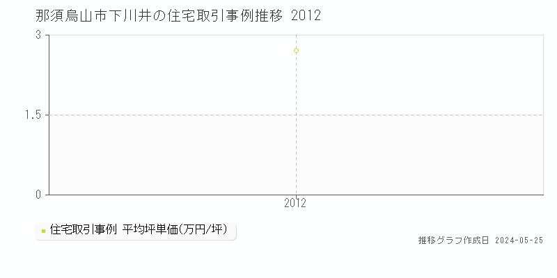 那須烏山市下川井の住宅価格推移グラフ 
