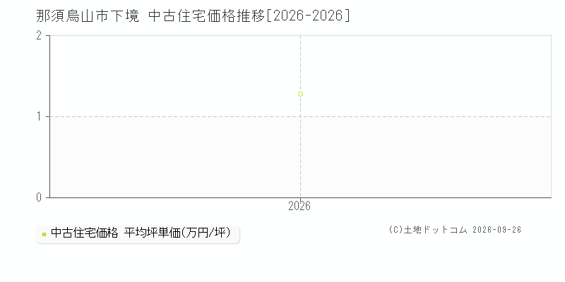 那須烏山市下境の中古住宅価格推移グラフ(坪単価)[2026-2026年]
