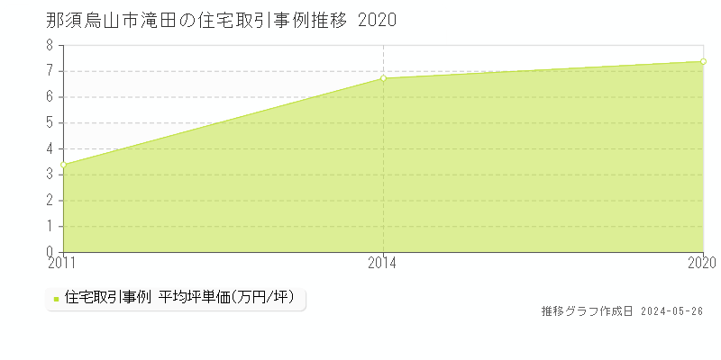 那須烏山市滝田の住宅価格推移グラフ 