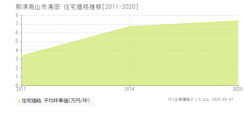 滝田(那須烏山市)の住宅価格推移グラフ(坪単価)[2011-2020年]