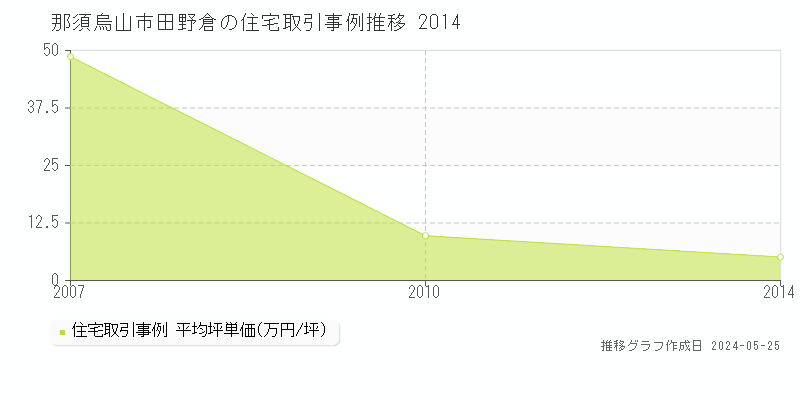那須烏山市田野倉の住宅価格推移グラフ 
