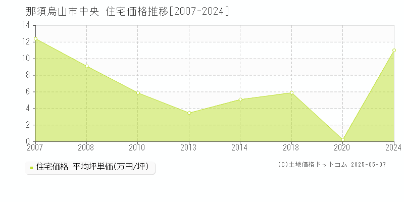 中央(那須烏山市)の住宅価格推移グラフ(坪単価)[2007-2024年]