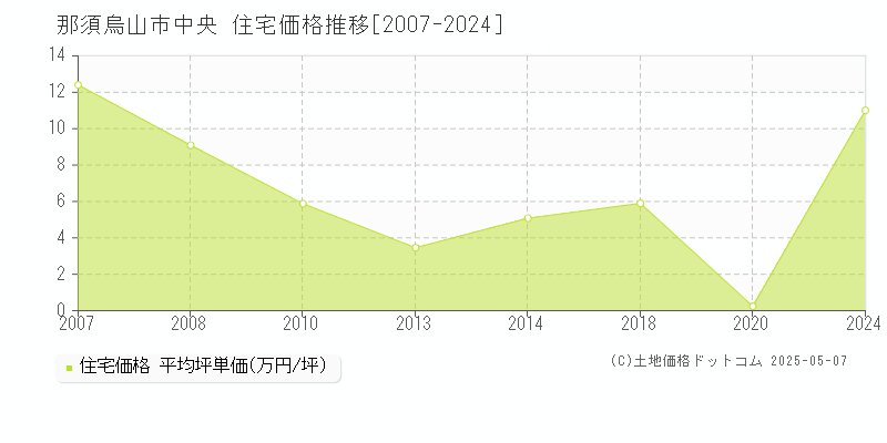 那須烏山市中央の住宅価格推移グラフ 