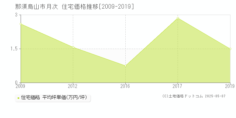 月次(那須烏山市)の住宅価格推移グラフ(坪単価)[2009-2019年]