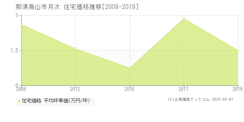 那須烏山市月次の住宅価格推移グラフ 