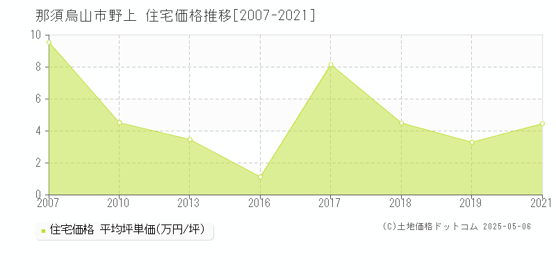 野上(那須烏山市)の住宅価格推移グラフ(坪単価)[2007-2021年]