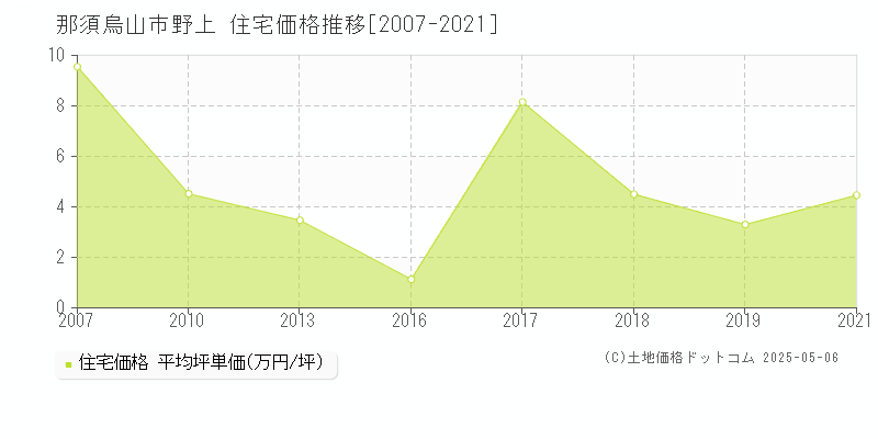 那須烏山市野上の住宅価格推移グラフ 