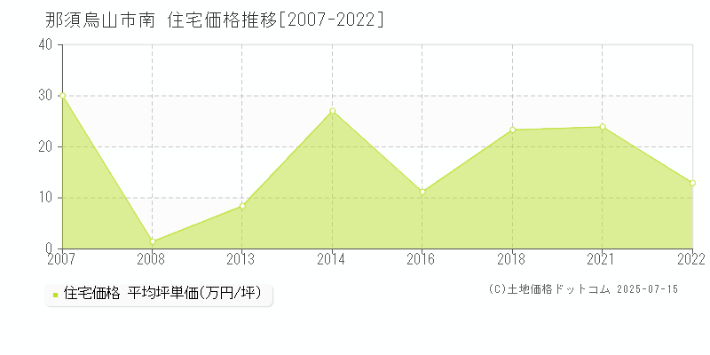 南(那須烏山市)の住宅価格推移グラフ(坪単価)[2007-2022年]
