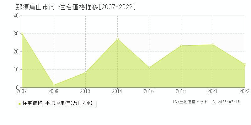 那須烏山市南の住宅価格推移グラフ 