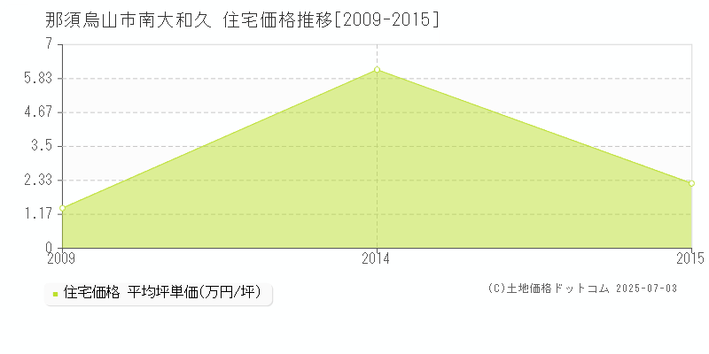 南大和久(那須烏山市)の住宅価格推移グラフ(坪単価)[2009-2015年]